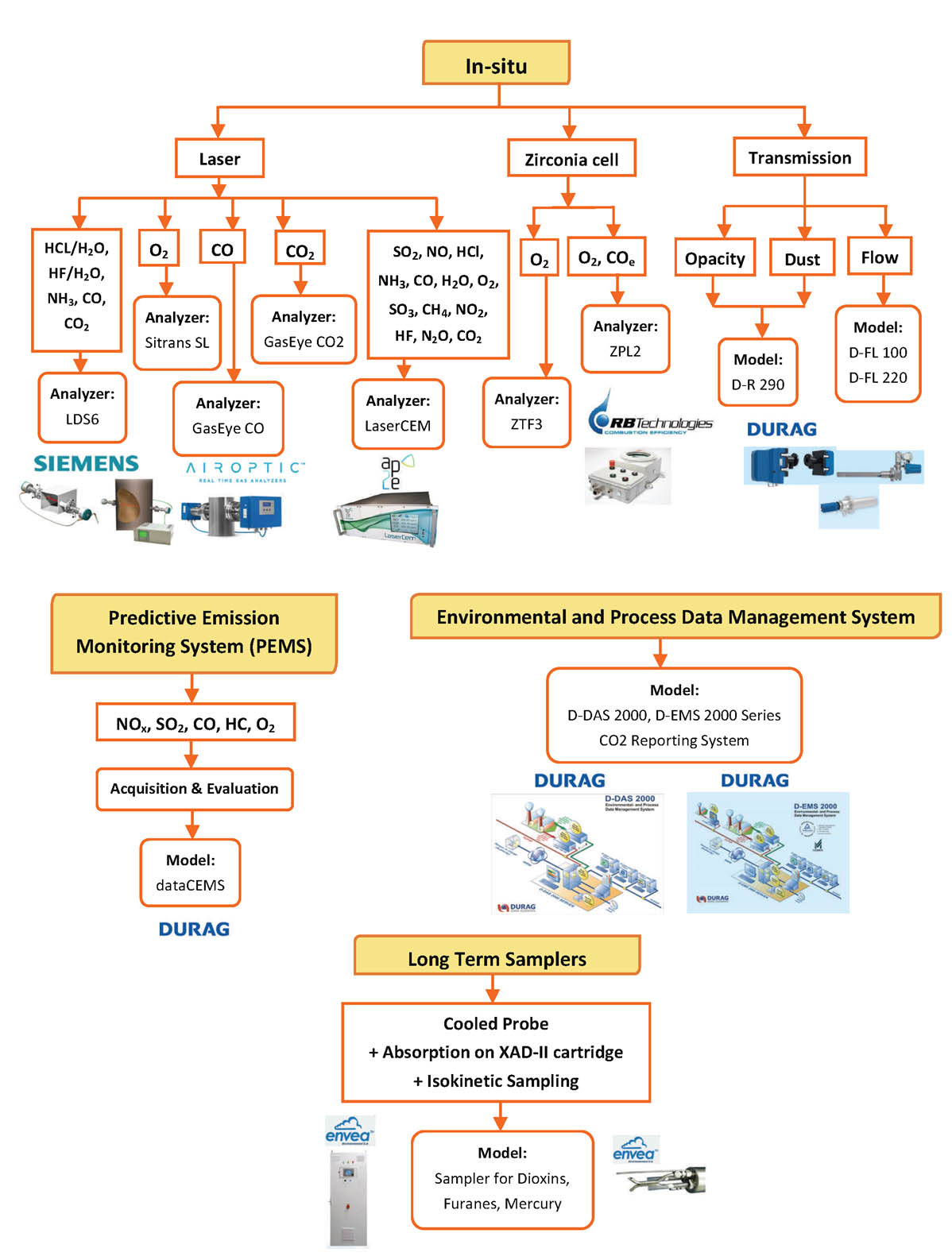 Continuous Emission Monitoring System (CEMS)